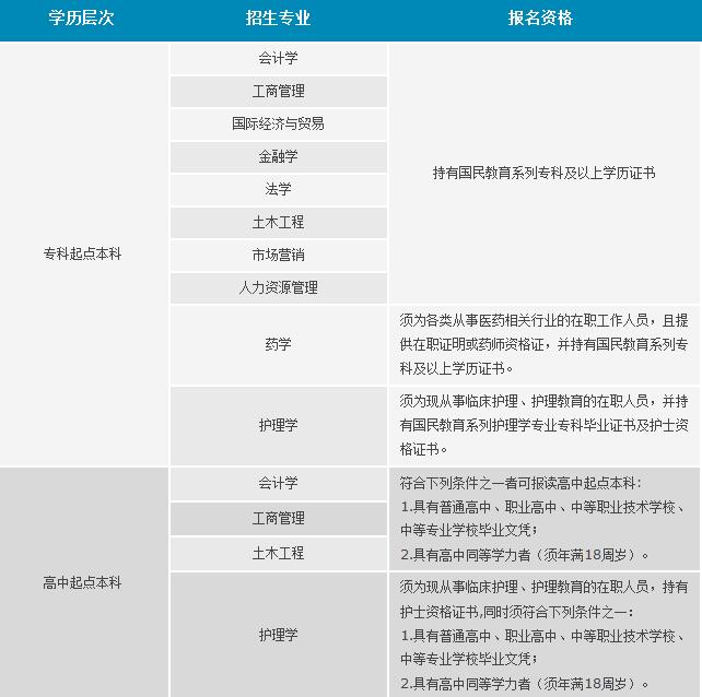 2018年厦门大学成人高考招生简章