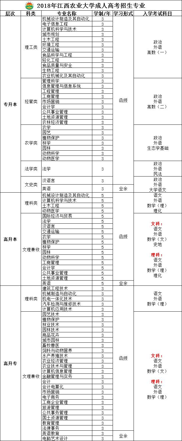 2018年江西农业大学成人高考招生简章
