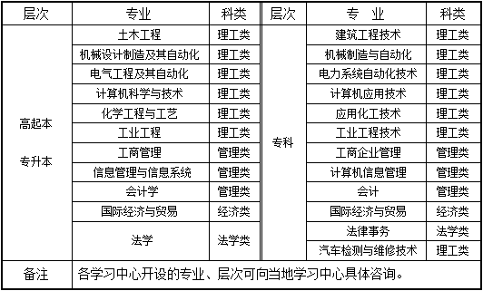 西北工业大学远程教育2018年秋季招生简章