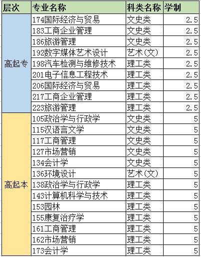 2018年长春大学成人高考招生简章