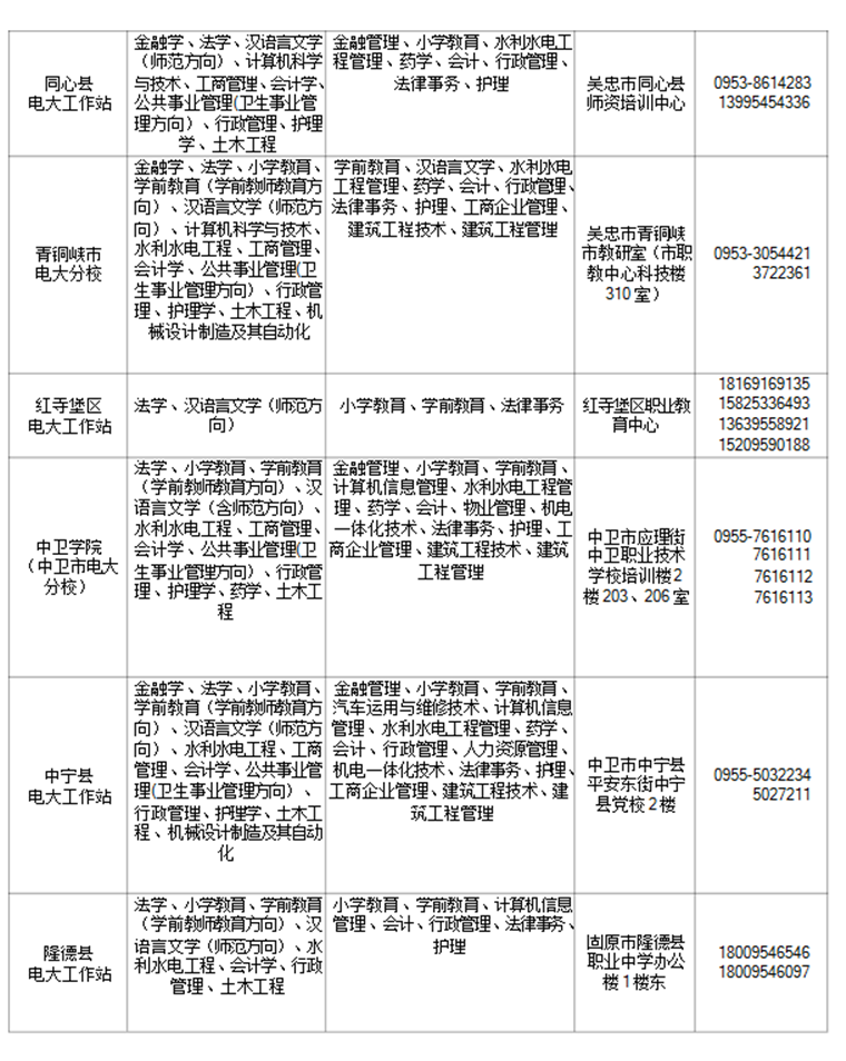 2018宁夏广播电视大学秋季招生专业有哪些