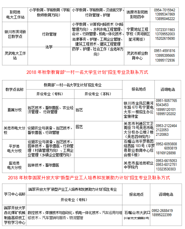 2018宁夏广播电视大学秋季招生专业有哪些