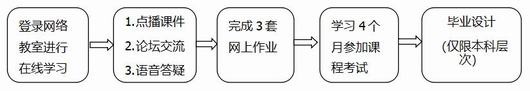 重庆大学网络教育学习流程图