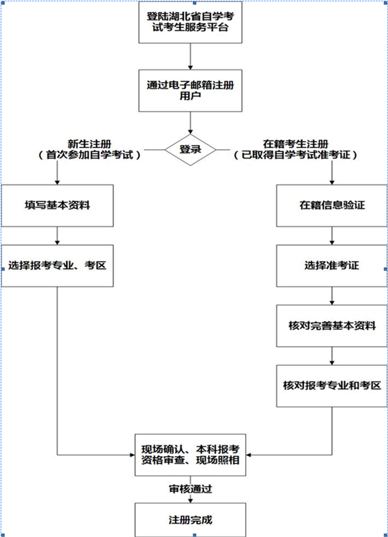 2018湖北自考下半年报名时间截止到什么时候