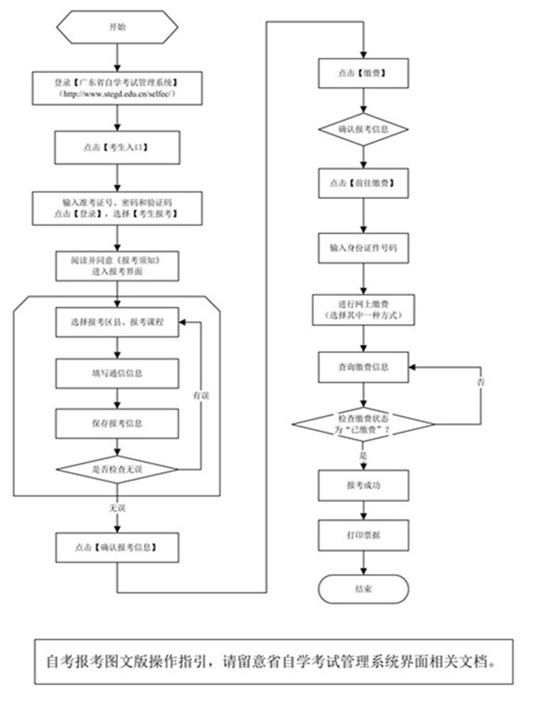 广东自考报名报考流程有哪些