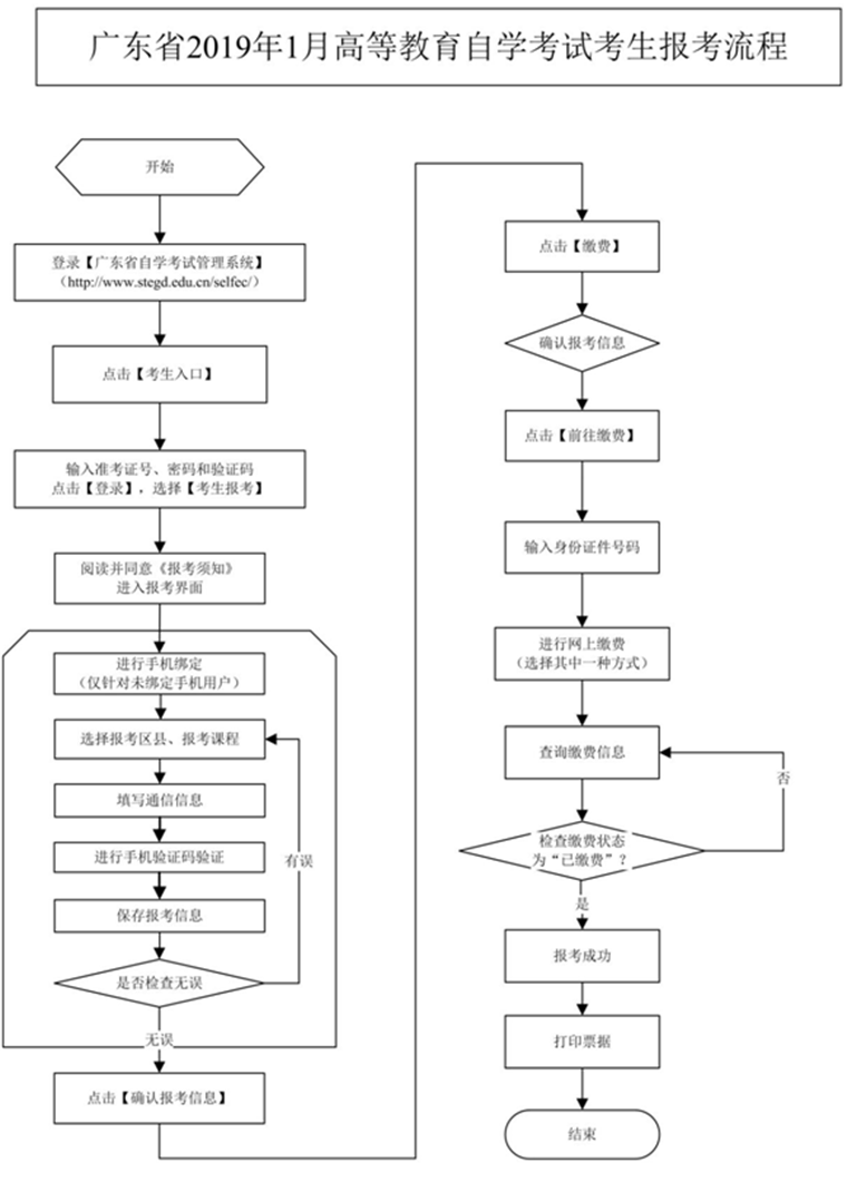 广东自考报考流程有哪些