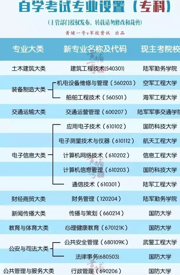军队自考可报哪些院校