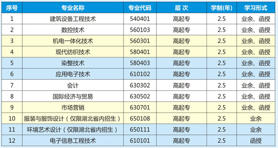 2019年武汉纺织大学成人高考招生简章