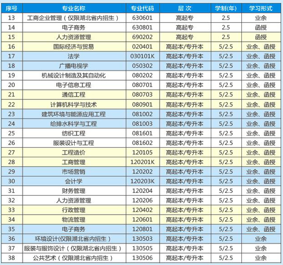 2019年武汉纺织大学成人高考招生简章