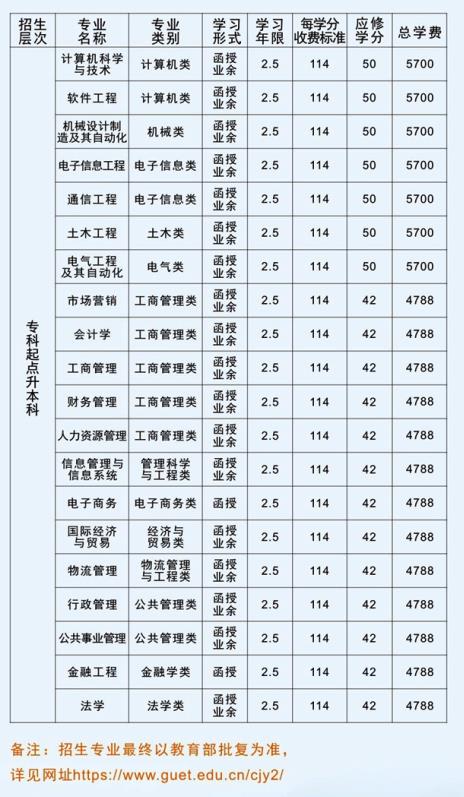 2019年桂林电子科技大学成人高考招生简章