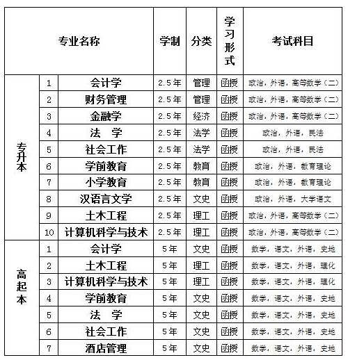 2019年哈尔滨工程大学成人高考招生简章