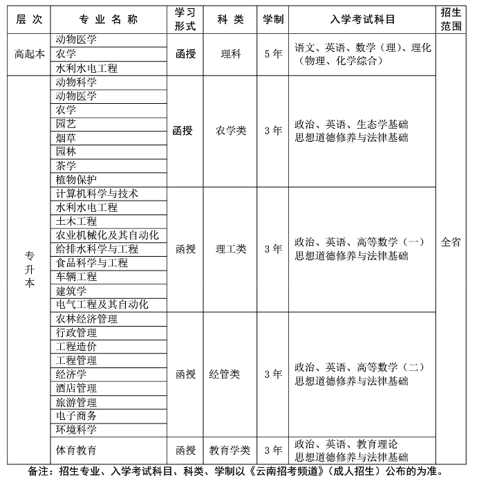 2019年云南农业大学成人高考招生简章