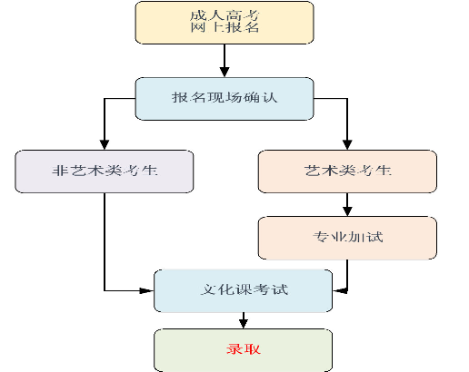 2019年中国传媒大学成人高等教育招生简介