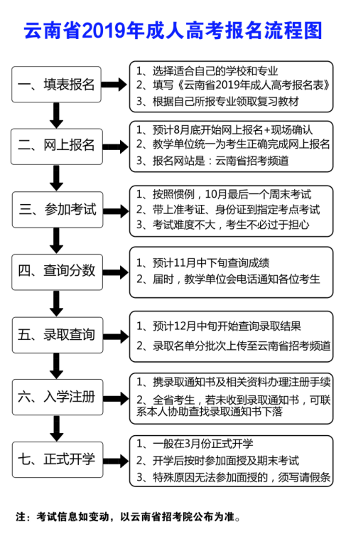 云南成人高考报名流程