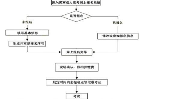 河南成人高考报名流程