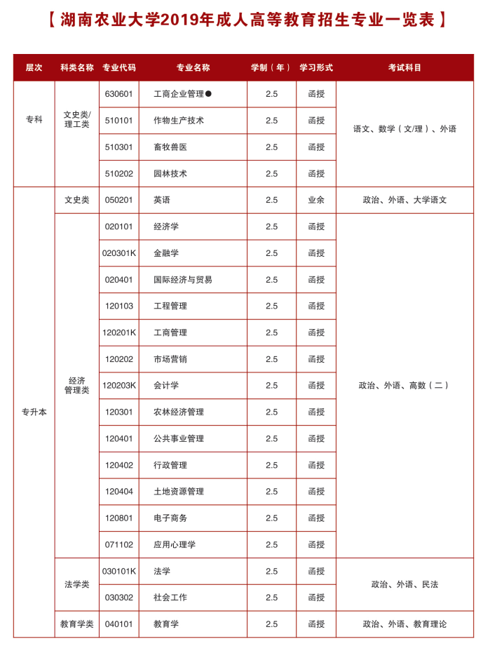 2019年湖南农业大学成人高等教育招生简章