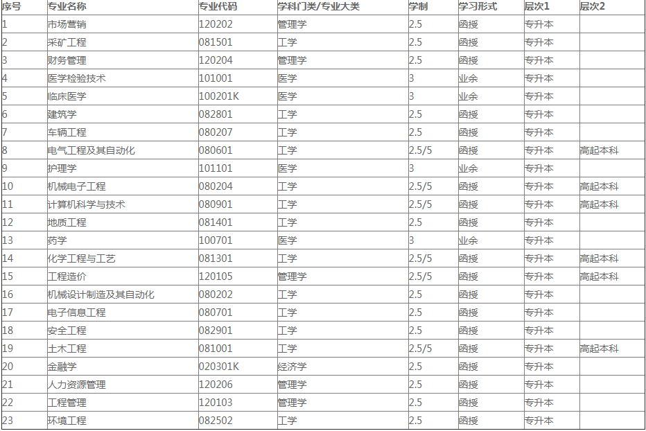 2019年招生专业
