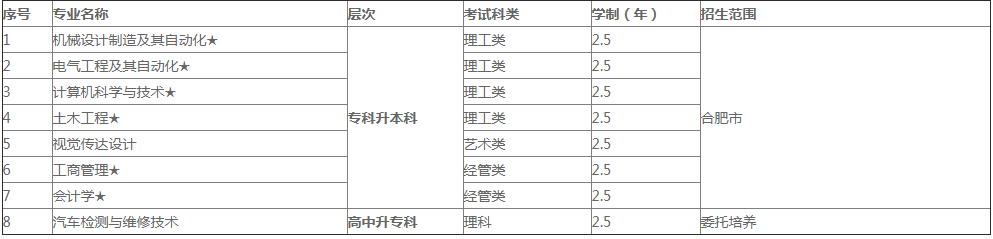 合肥工业大学2019年业余(夜大)招生专业目录