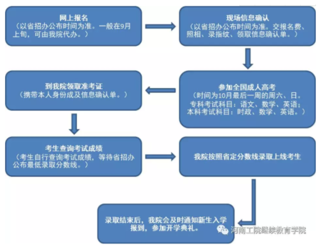 河南工业职业技术学院成考报名流程