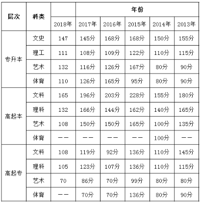 吉林省历年成人高考录取分数线