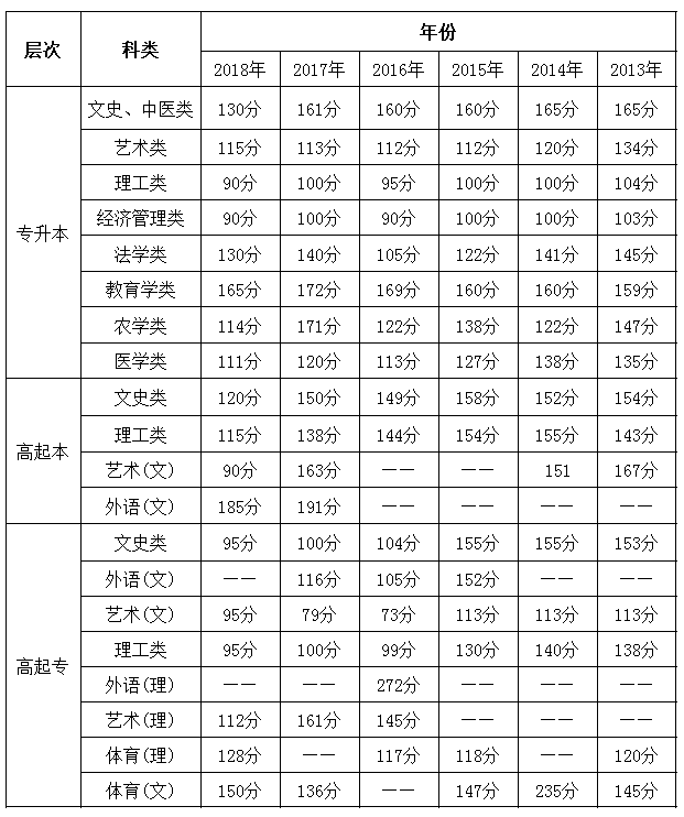 海南省2013年-2018年成考录取分数线