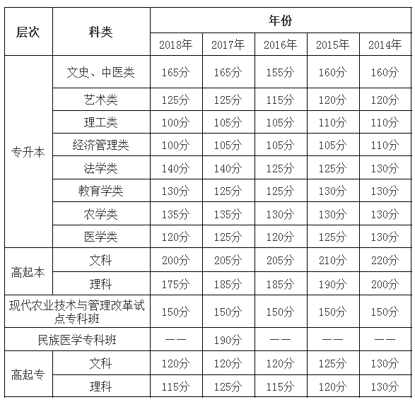 2014-2018年四川成人高考录取分数线