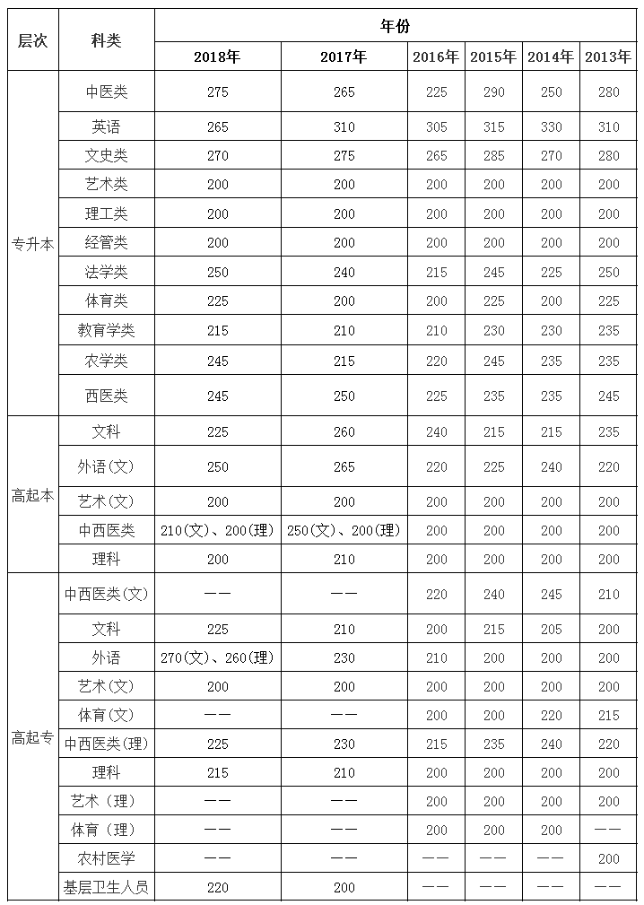 2013年-2018年云南成考录取分数线