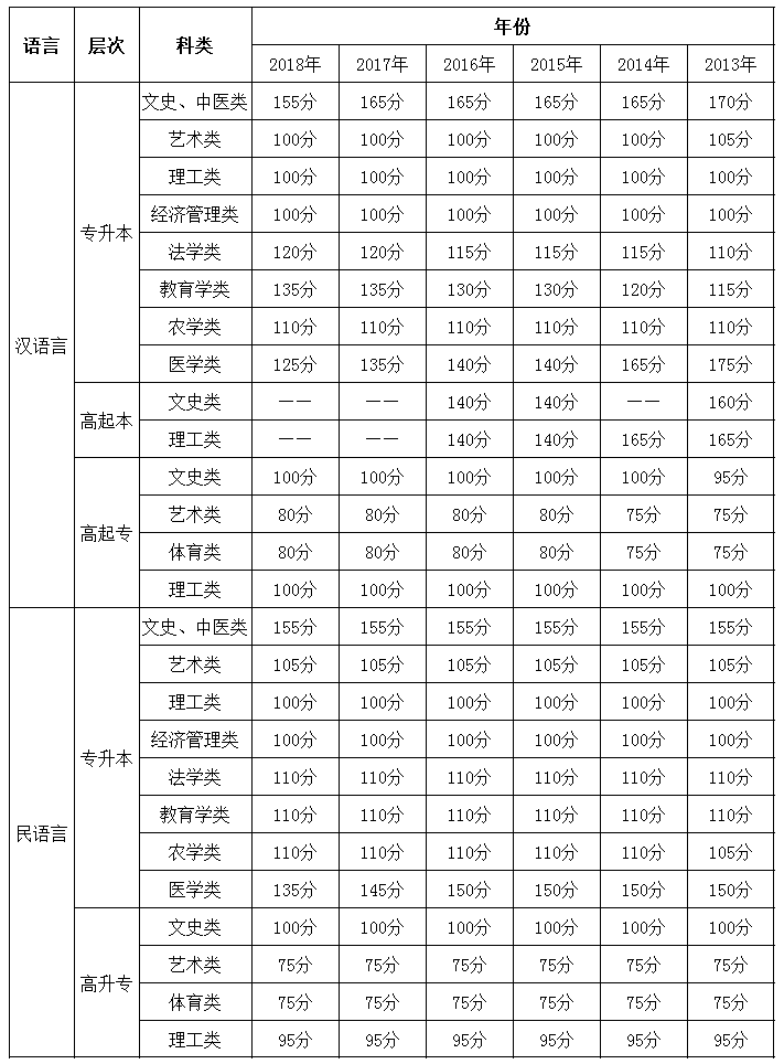 2013-2018年新疆历年成考录取分数线是多少