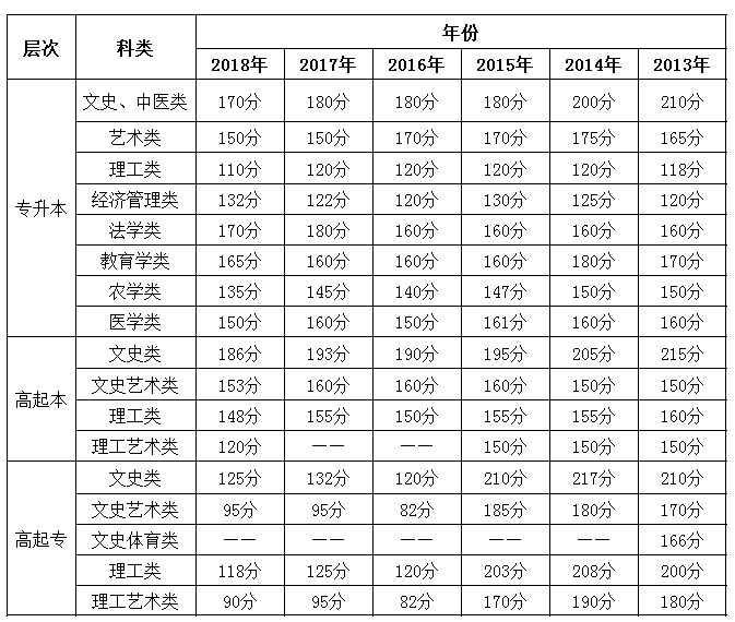 2013年-2018年重庆成人高考录取分数线