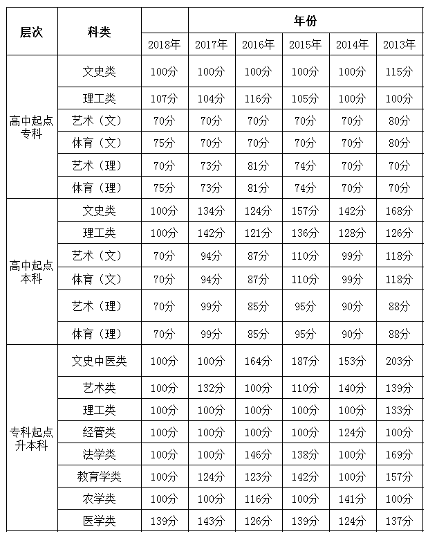 贵州省历年成考录取分数线