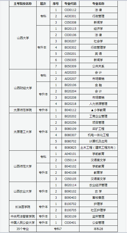 山西省高等教育自学考试开考专业、主考院校一览表