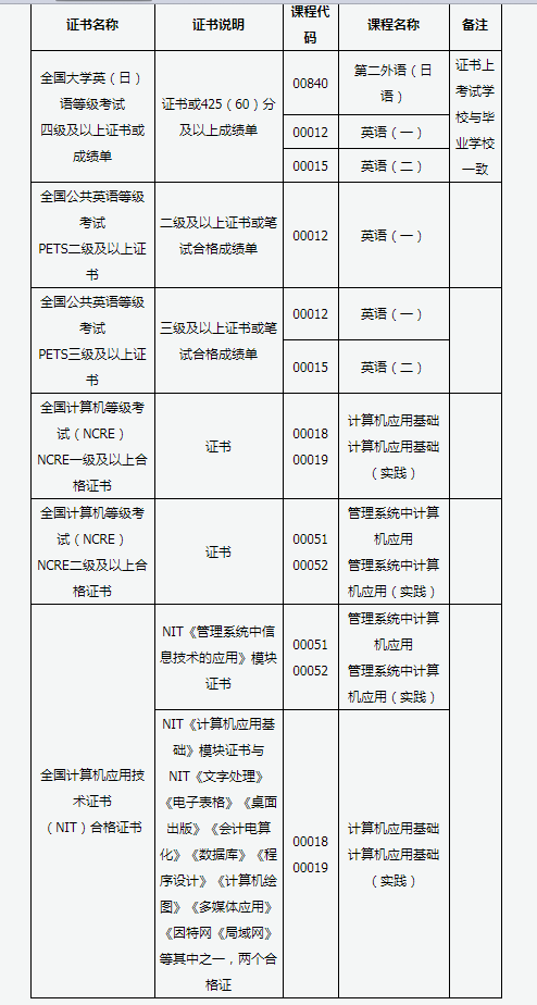 非学历证书可免考课程列表