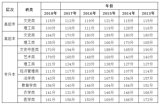 上海市成人高考历年录取分数线