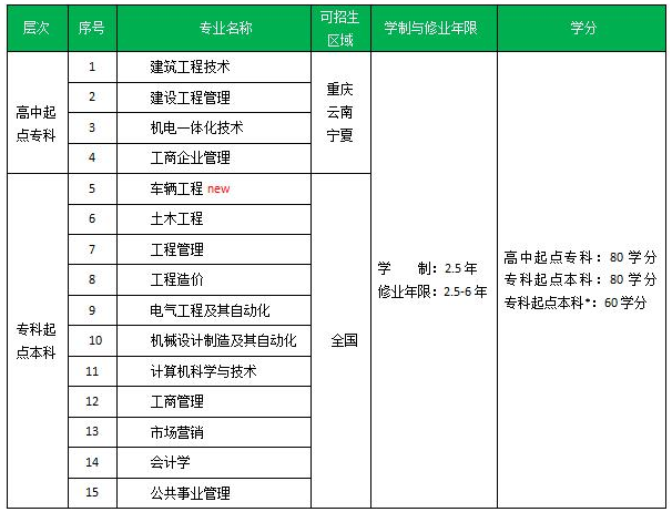 二、招生层次与专业