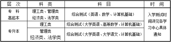 2020年春季西北工业大学网络教育入学考试科目