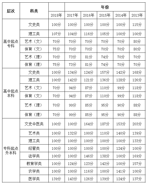 贵州省历年成考录取分数线是多少