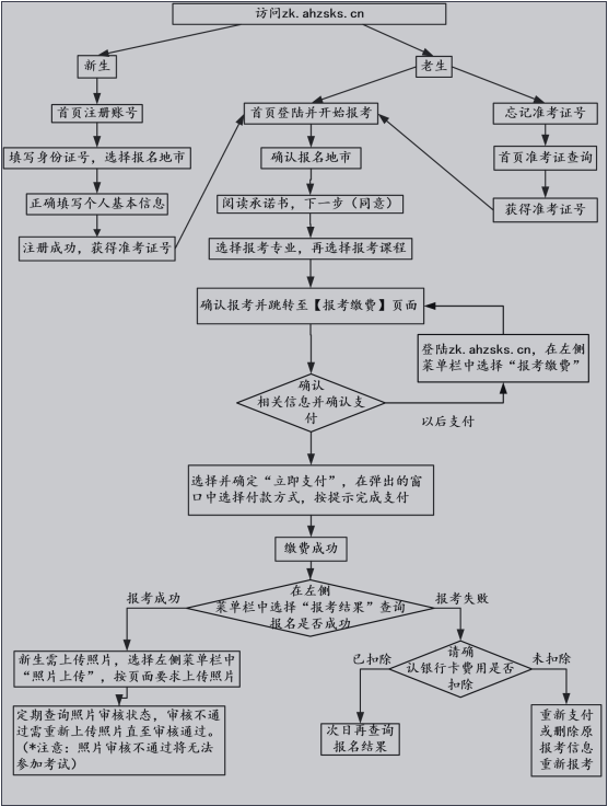 安徽自学考试报名流程