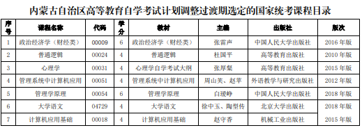 内蒙古自考计划调整过渡期选定的国家统考课程目录