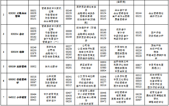 2020年4月西藏高等教育自学考试课程安排表
