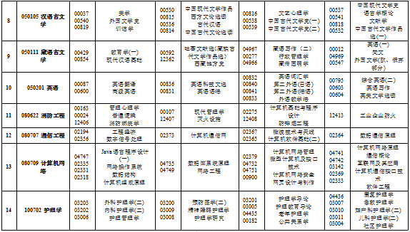 2020年4月西藏高等教育自学考试课程安排表