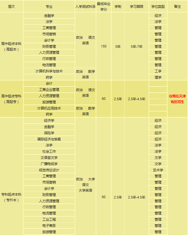 南开大学现代远程教育2021年1招生专业