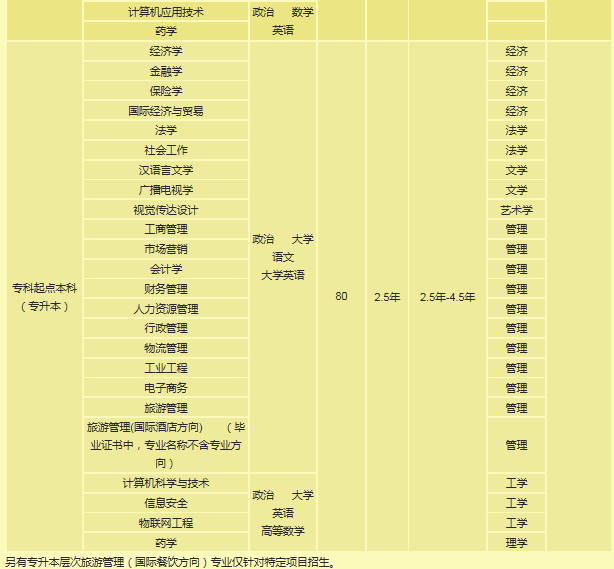 南开大学现代远程教育2021年1招生专业