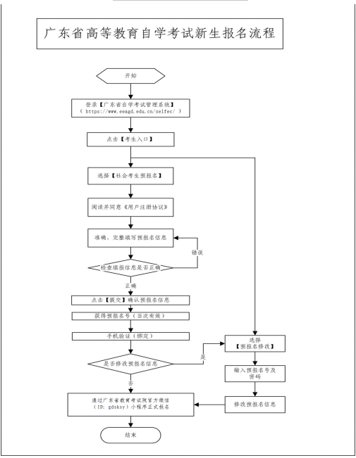 广东自考报名流程图