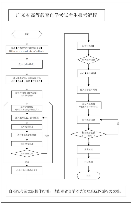 广东自考报名流程图