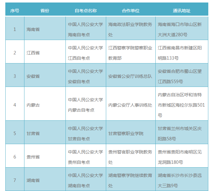 2020年中国人民公安大学自考专业一览表