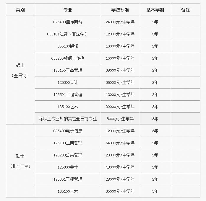 2020级北京邮电大学硕士研究生学费标准