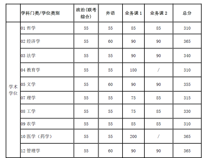 上海交通大学2020年研究生复试基本分数线