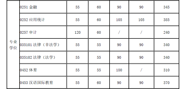 上海交通大学2020年研究生复试基本分数线