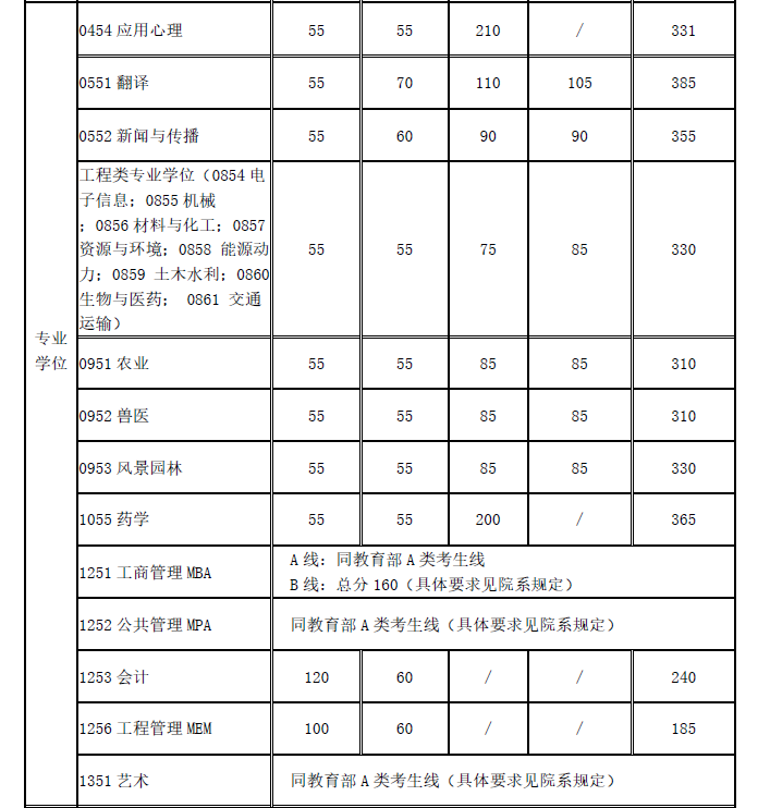 上海交通大学2020年研究生复试基本分数线