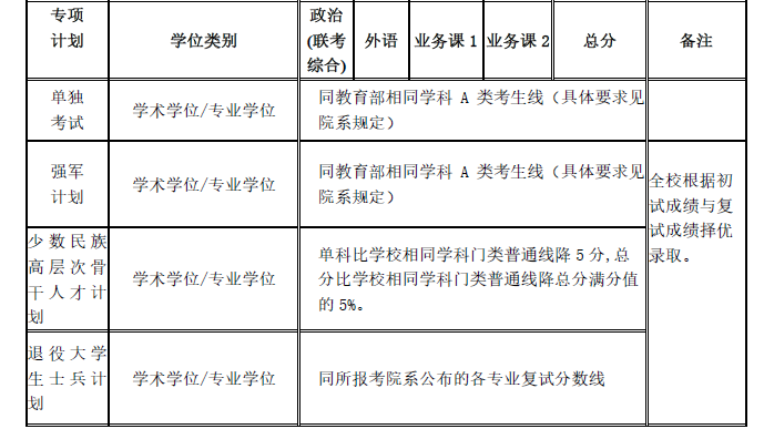 上海交通大学2020年研究生复试基本分数线